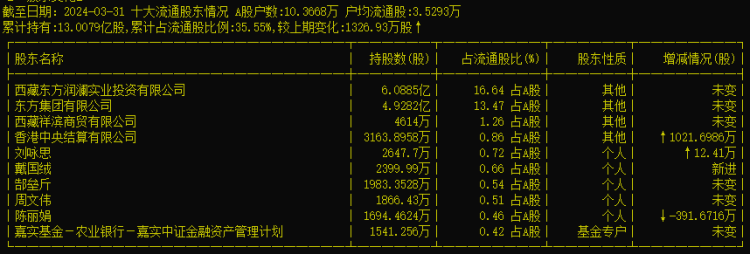 超16亿存款提取受限！东方集团一字跌停 上交所下发监管函-第4张图片