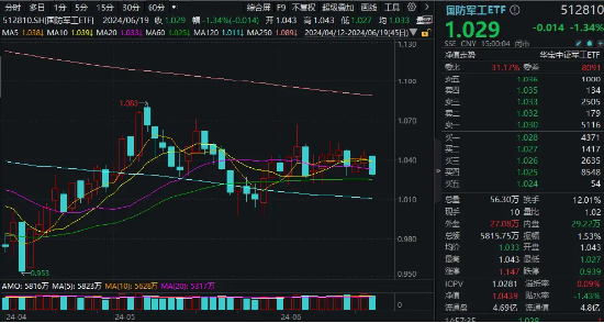 主力突然撤离，中航系中船系全线调整！国防军工ETF（512810）跌1.34%连失多根均线！-第2张图片