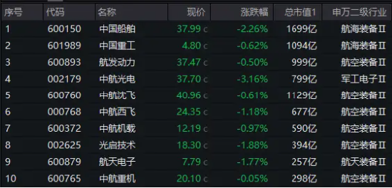主力突然撤离，中航系中船系全线调整！国防军工ETF（512810）跌1.34%连失多根均线！-第3张图片
