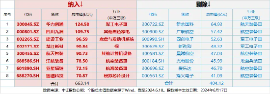 主力突然撤离，中航系中船系全线调整！国防军工ETF（512810）跌1.34%连失多根均线！-第4张图片