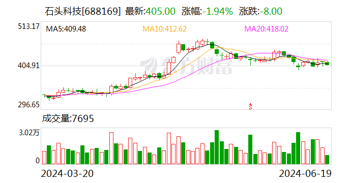 石头科技：控股股东、实际控制人昌敬承诺6个月内不减持公司股份-第1张图片