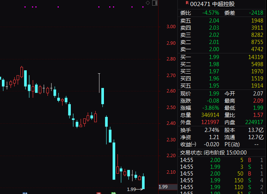 中超控股股价跌破2元！实控人带头紧急宣布：增持！-第2张图片