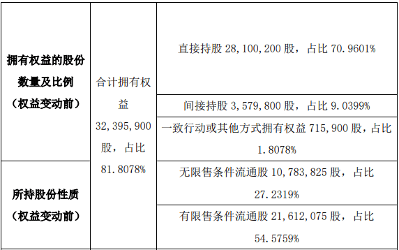 中立格林股东郗晓言减持443.21万股 权益变动后直接持股比例为59.77%-第2张图片