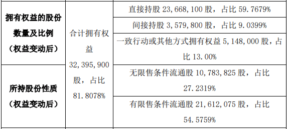 中立格林股东郗晓言减持443.21万股 权益变动后直接持股比例为59.77%-第3张图片