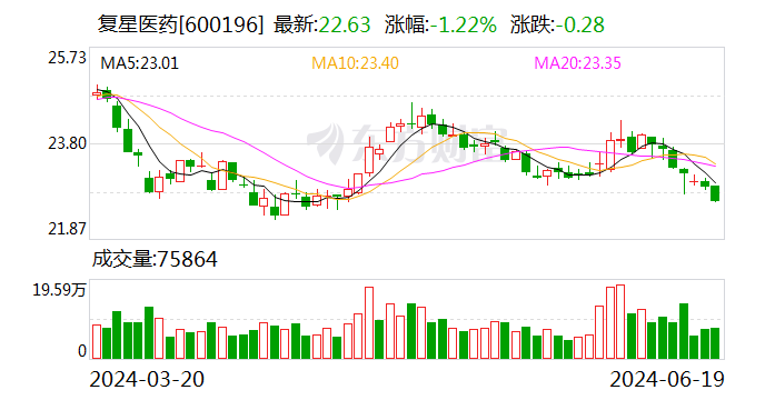 复星医药售Gland少数股权 回笼资金逾两亿美元-第1张图片