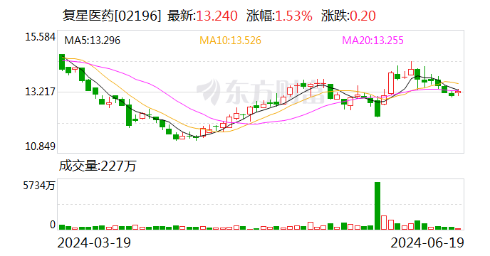 复星医药售Gland少数股权 回笼资金逾两亿美元-第2张图片