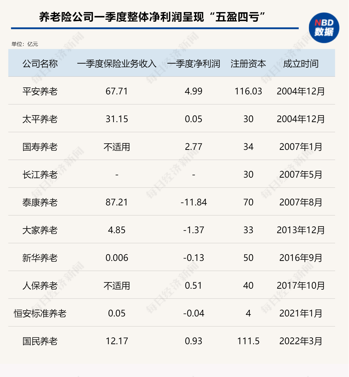 9家养老险公司一季度净亏损逾4亿，转型调整下，养老险公司路向何方？-第1张图片