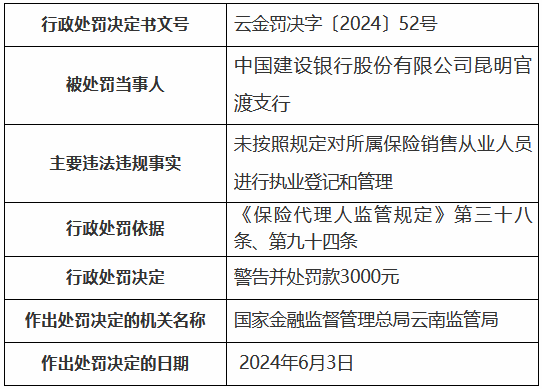 建设银行昆明官渡支行被罚：未按照规定对所属保险销售从业人员进行执业登记和管理-第1张图片