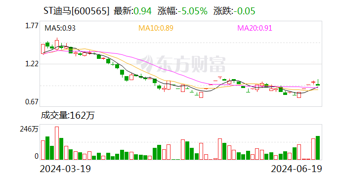 ST迪马：公司总裁计划增持公司股份不低于300万元 且不超过500万元-第1张图片
