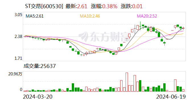 ST交昂：20日停牌一天 21日起摘帽-第1张图片