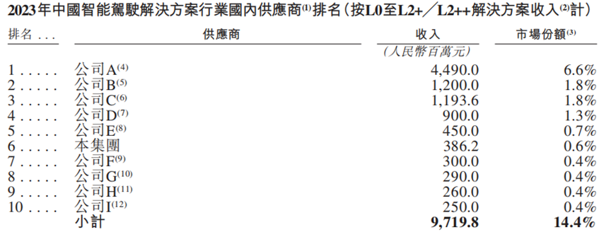 佑驾创新赴港IPO：智能驾驶赛道竞速  面临定价与盈利双重挑战-第2张图片