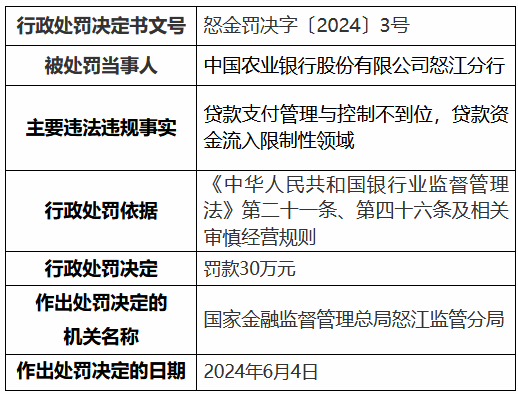 农业银行怒江分行、兰坪白族普米族自治县支行共计被罚50万元：违规发放虚假按揭贷款等-第1张图片