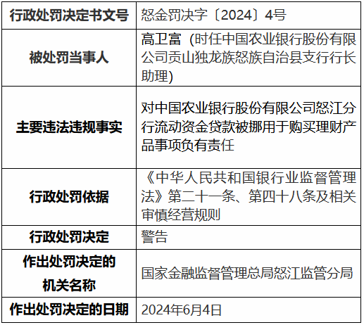 农业银行怒江分行、兰坪白族普米族自治县支行共计被罚50万元：违规发放虚假按揭贷款等-第2张图片