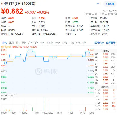 能源、银行齐走高，价值ETF（510030）收涨0.82%，日线两连阳！监管重磅发声，高股息配置价值凸显！-第2张图片