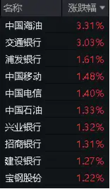 能源、银行齐走高，价值ETF（510030）收涨0.82%，日线两连阳！监管重磅发声，高股息配置价值凸显！-第4张图片