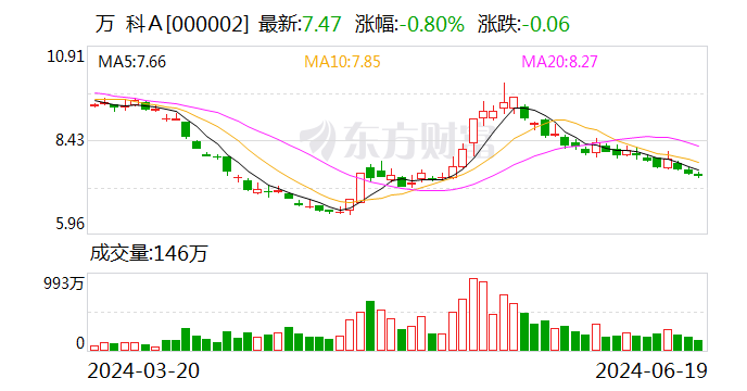 AI财讯｜万科A：住房需求需要动态去看 未来空间依然广阔-第1张图片