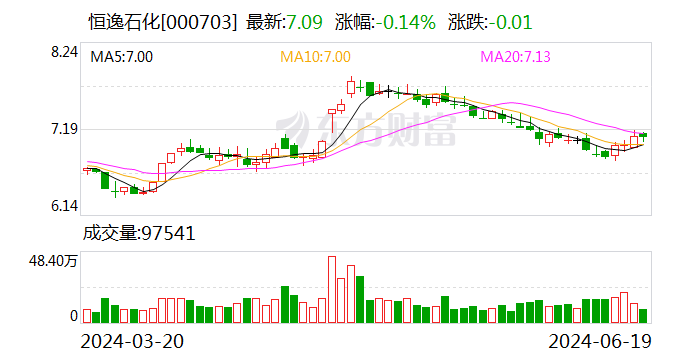 恒逸石化：可转债转股价格调整为10.91元/股-第1张图片