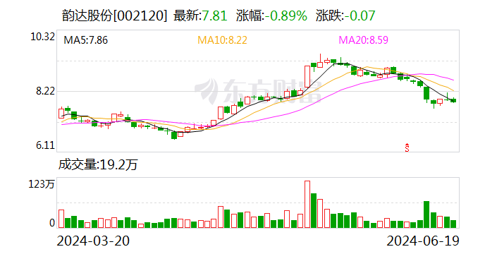 韵达股份：5月份快递服务业务收入同比增长10.06%-第1张图片