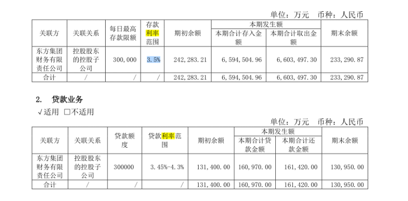 一边借钱一边存款，东方集团16亿巨款出险，又是财务公司惹祸！-第2张图片