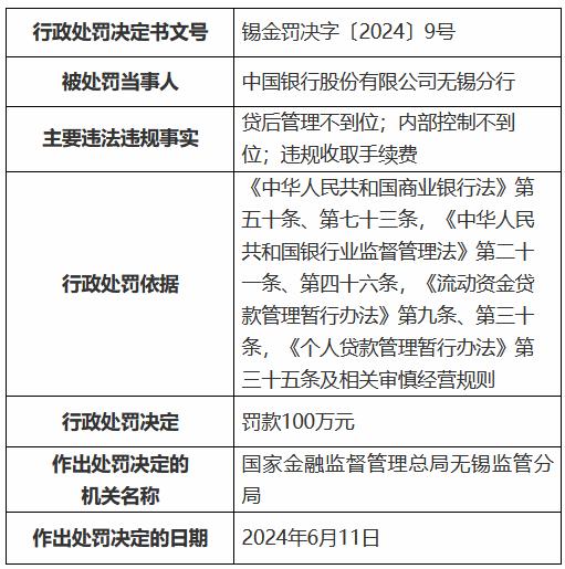 中国银行无锡分行被罚100万元：贷后管理不到位 内部控制不到位 违规收取手续费-第1张图片
