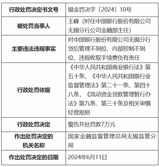 中国银行无锡分行被罚100万元：贷后管理不到位 内部控制不到位 违规收取手续费-第2张图片