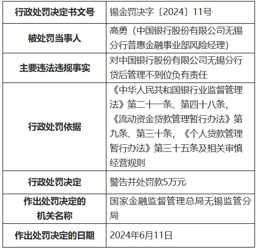中国银行无锡分行被罚100万元：贷后管理不到位 内部控制不到位 违规收取手续费-第3张图片