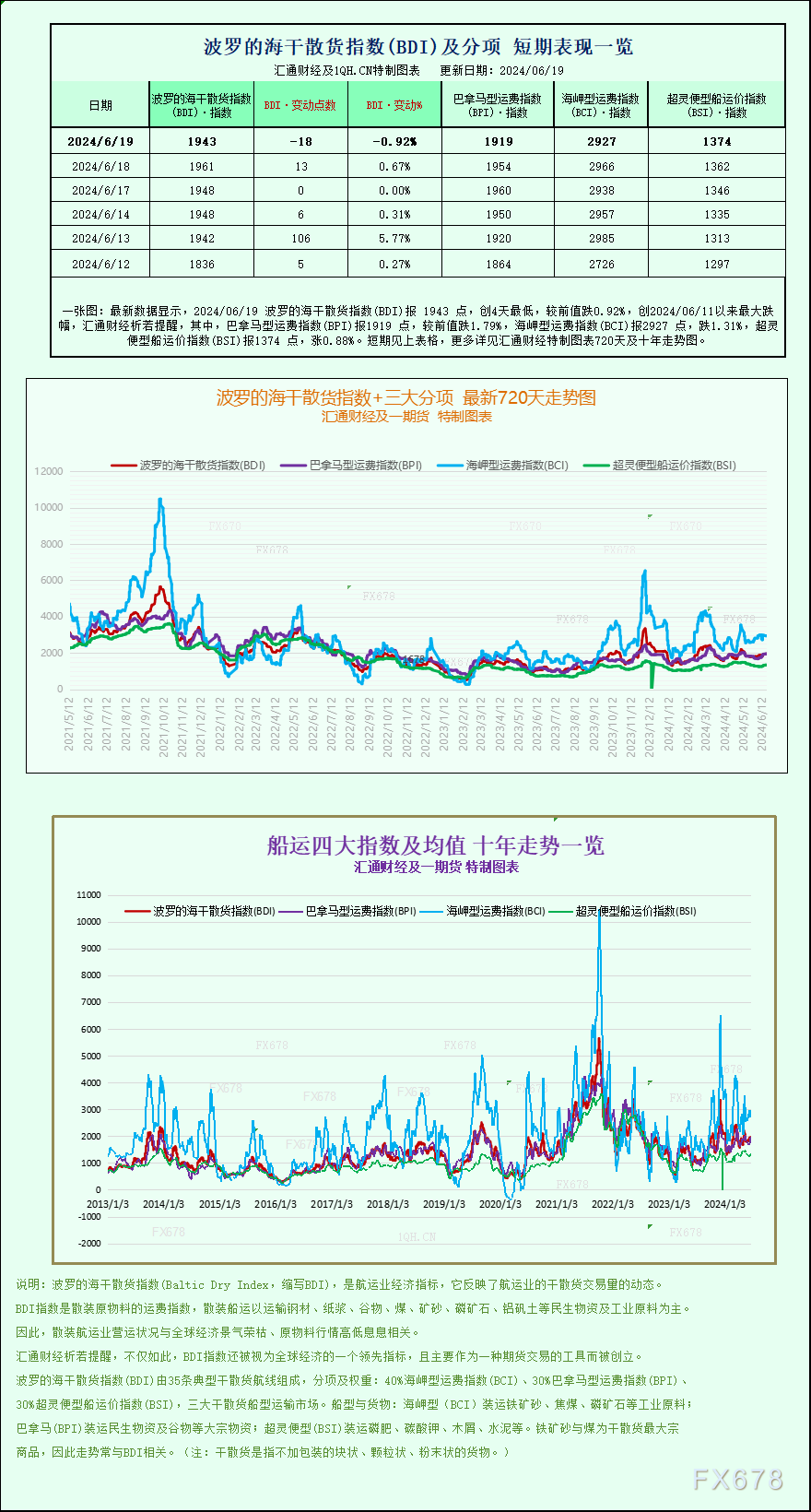 一张图：波罗的海指数因大型船舶运价下跌而结束连续五个交易日的涨势-第1张图片