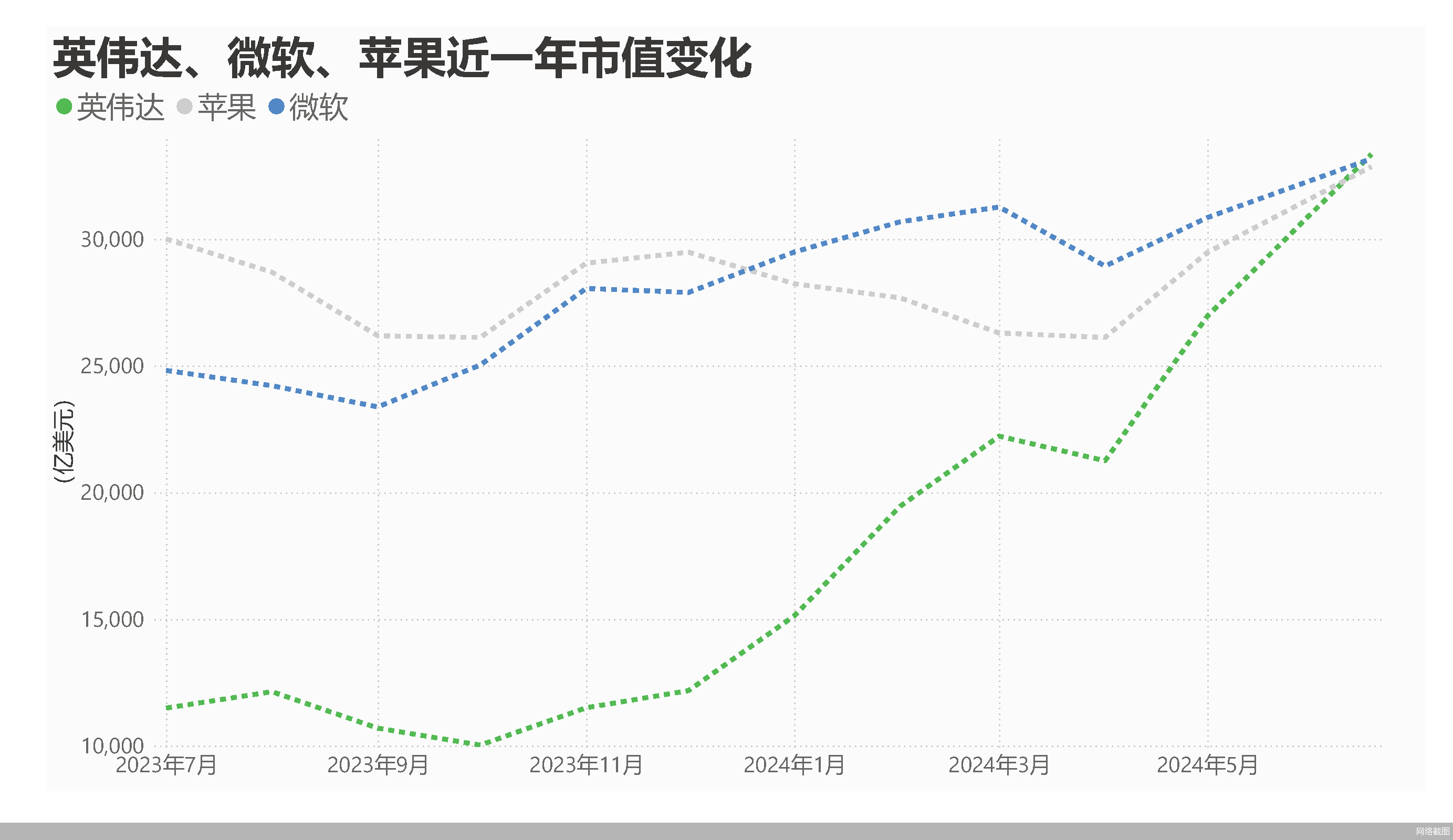 英伟达登顶全球股王-第1张图片