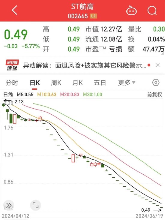 又一家，ST航高提前锁定退市！-第1张图片