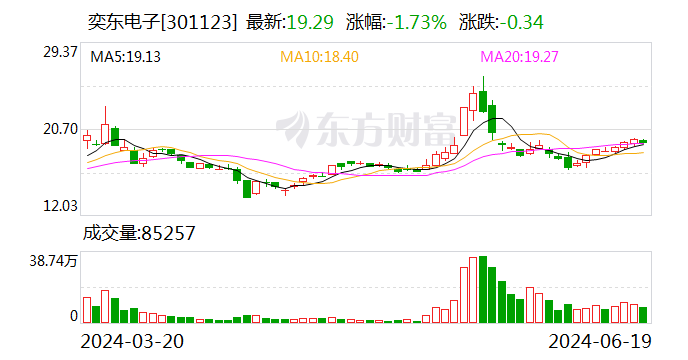 业绩预告披露信息不准确 奕东电子及其高管收监管函-第1张图片