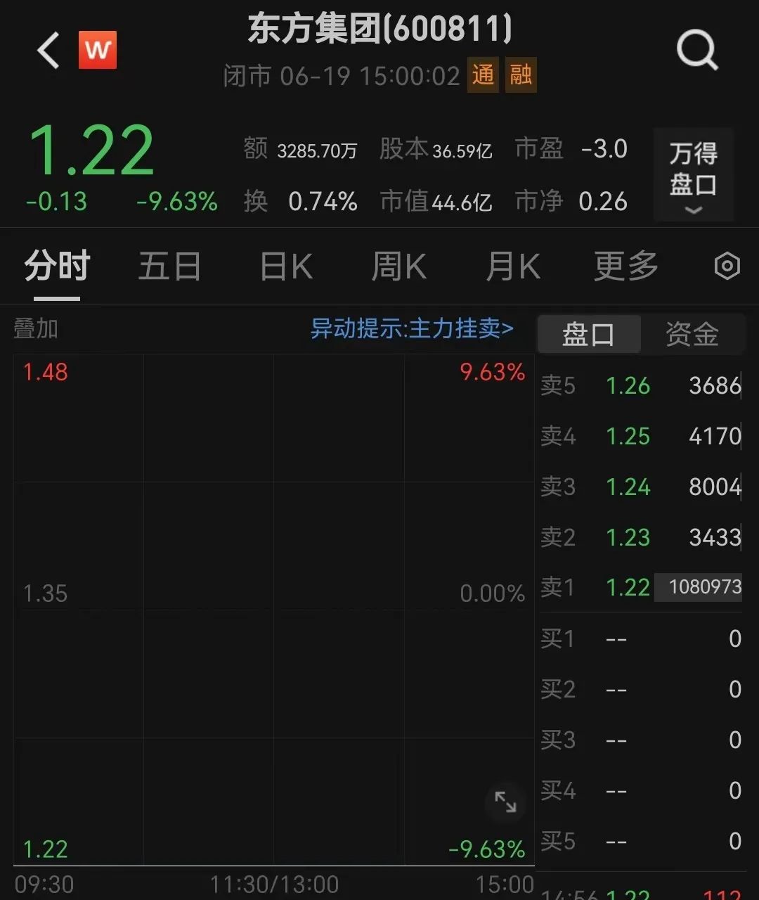 突发爆雷，东方集团一字跌停！“资本老炮”紧急出手-第1张图片