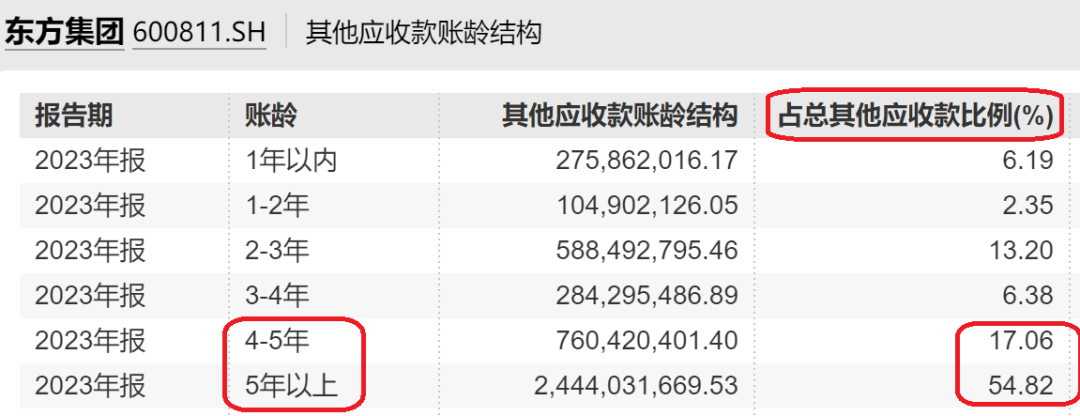 突发爆雷，东方集团一字跌停！“资本老炮”紧急出手-第5张图片