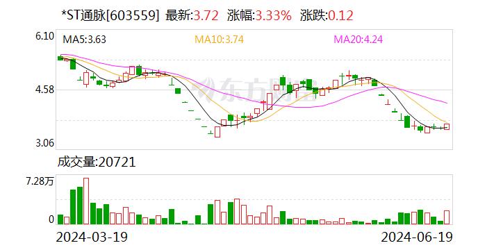 *ST通脉：公司被债权人申请重整并申请启动预重整程序-第1张图片