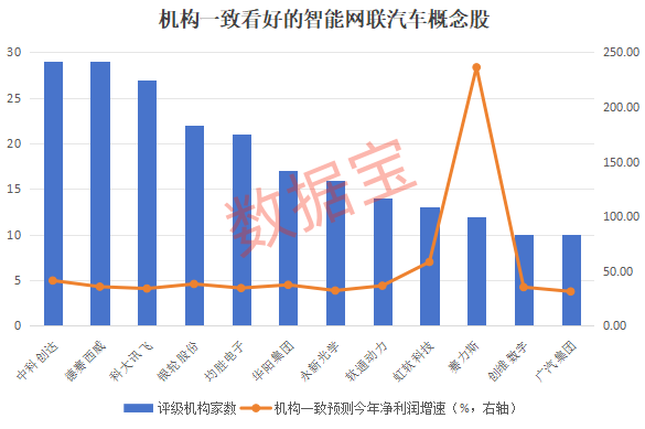 重磅利好！“国家队”出手，万亿巨头暴涨，恒指发威！一堆20cm涨停，车路协同继续爆发，12股获机构扎堆看好-第4张图片