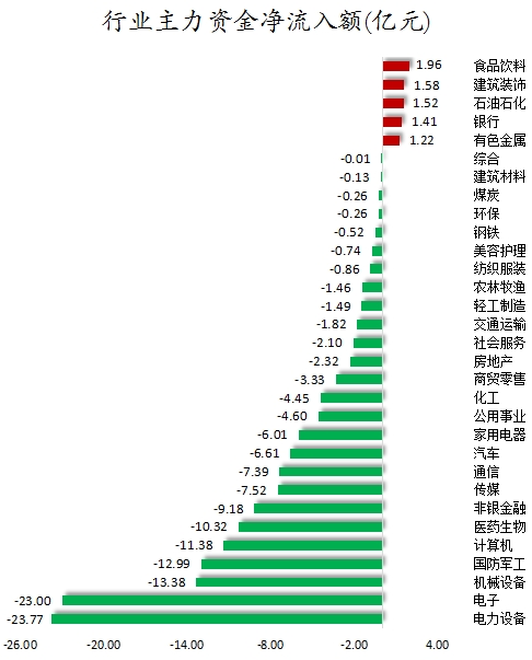 主力资金加仓食品饮料、建筑装饰等行业 北向资金连续8日净卖出-第1张图片