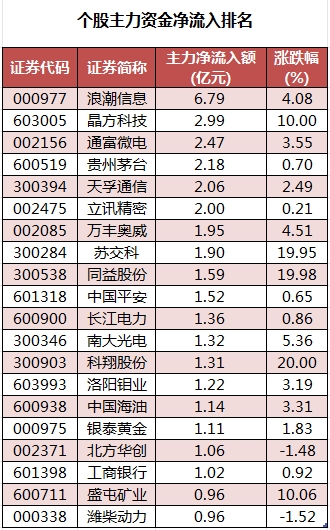 主力资金加仓食品饮料、建筑装饰等行业 北向资金连续8日净卖出-第2张图片