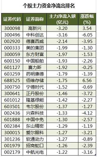 主力资金加仓食品饮料、建筑装饰等行业 北向资金连续8日净卖出-第3张图片