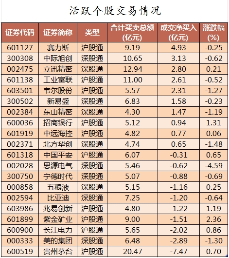 主力资金加仓食品饮料、建筑装饰等行业 北向资金连续8日净卖出-第4张图片