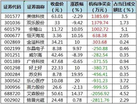 主力资金加仓食品饮料、建筑装饰等行业 北向资金连续8日净卖出-第5张图片