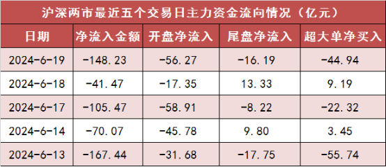 两市主力资金净流出超148亿元 银行等行业实现净流入-第1张图片