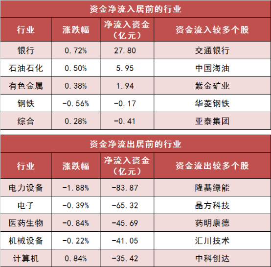 两市主力资金净流出超148亿元 银行等行业实现净流入-第3张图片