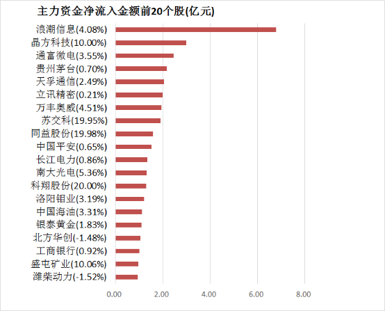 两市主力资金净流出超148亿元 银行等行业实现净流入-第4张图片