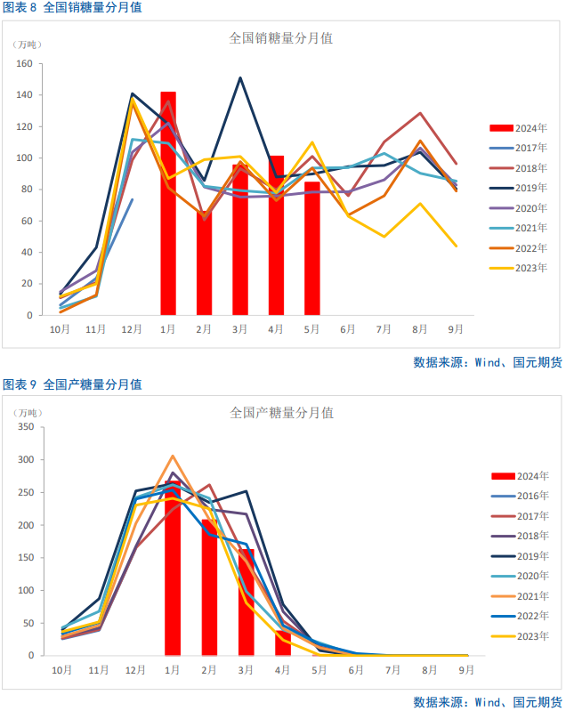 【白糖】短期将迎来非理性下跌的修复-第7张图片