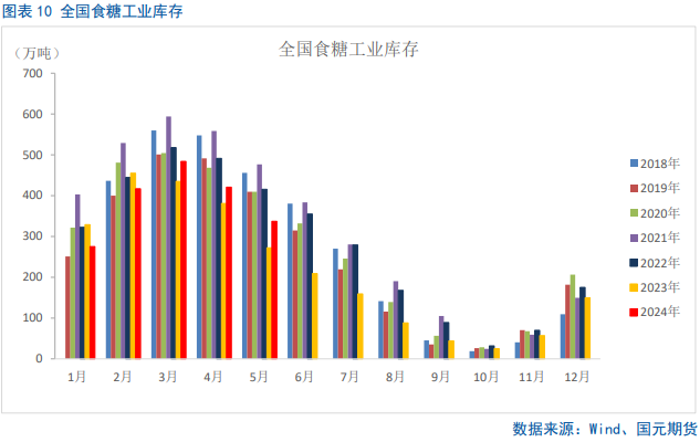 【白糖】短期将迎来非理性下跌的修复-第8张图片
