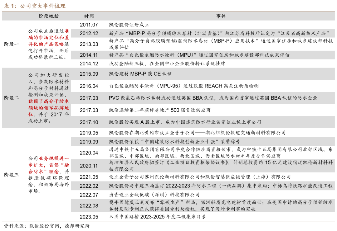 【德邦建材】凯伦股份(300715.SZ):专注差异化竞争,高分子防水引领者-第3张图片