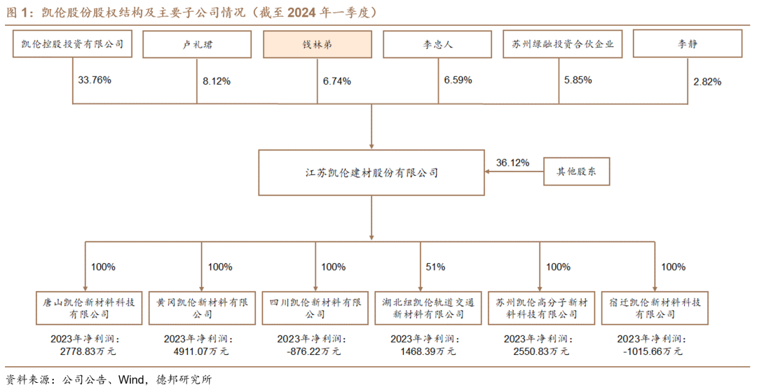 【德邦建材】凯伦股份(300715.SZ):专注差异化竞争,高分子防水引领者-第5张图片