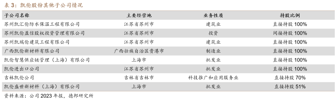 【德邦建材】凯伦股份(300715.SZ):专注差异化竞争,高分子防水引领者-第6张图片