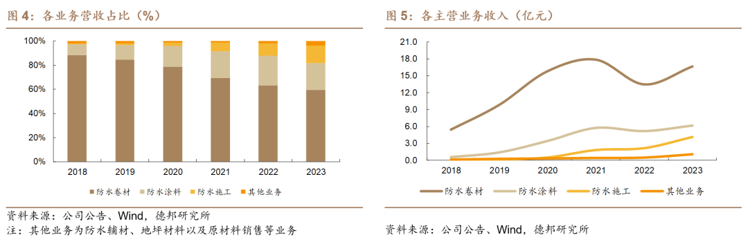 【德邦建材】凯伦股份(300715.SZ):专注差异化竞争,高分子防水引领者-第8张图片