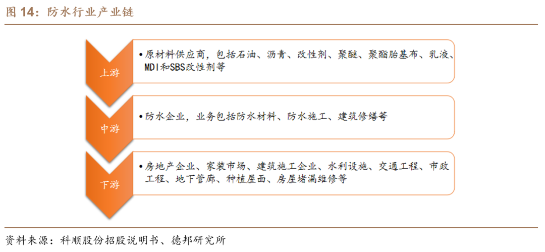 【德邦建材】凯伦股份(300715.SZ):专注差异化竞争,高分子防水引领者-第13张图片