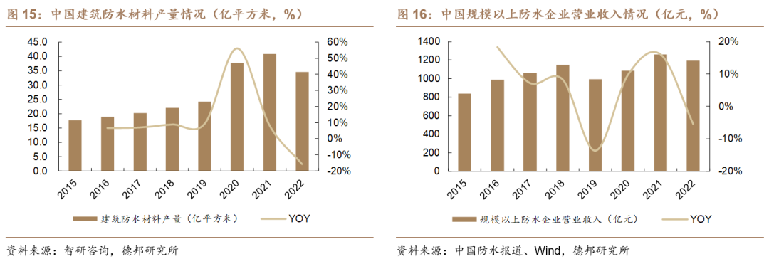【德邦建材】凯伦股份(300715.SZ):专注差异化竞争,高分子防水引领者-第14张图片